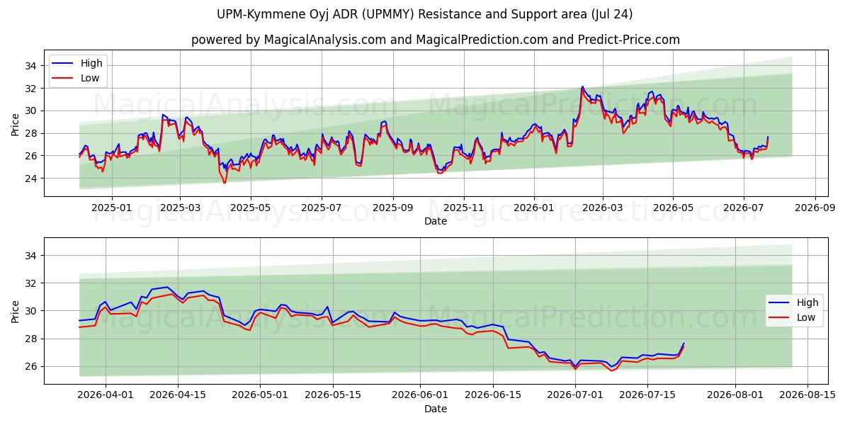  UPM-Kymmene Oyj ADR (UPMMY) Support and Resistance area (23 Jul) 