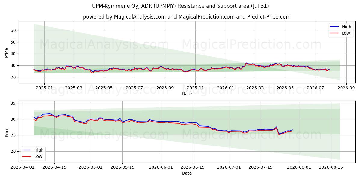  UPM-Kymmene Oyj ADR (UPMMY) Support and Resistance area (30 Jul) 