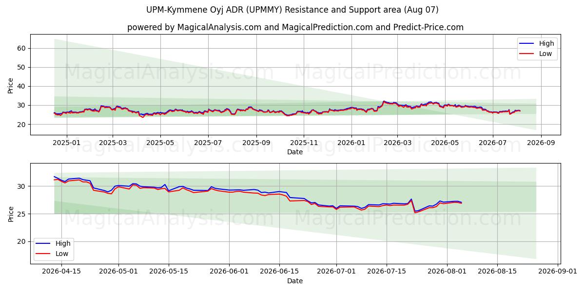  UPM-Kymmene Oyj ADR (UPMMY) Support and Resistance area (06 Aug) 