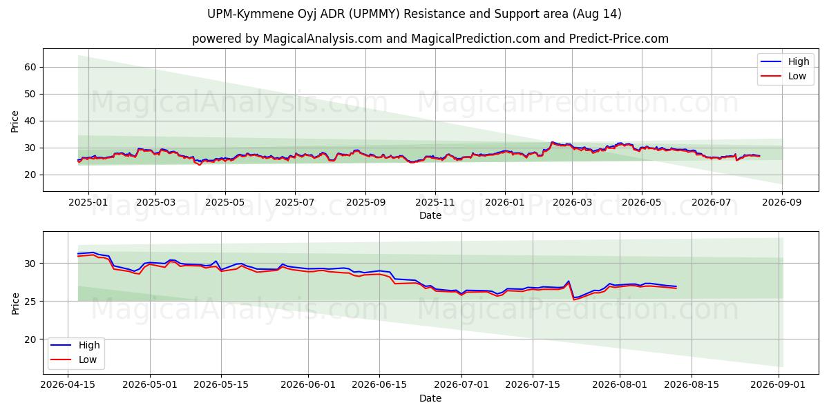  UPM-Kymmene Oyj ADR (UPMMY) Support and Resistance area (13 Aug) 