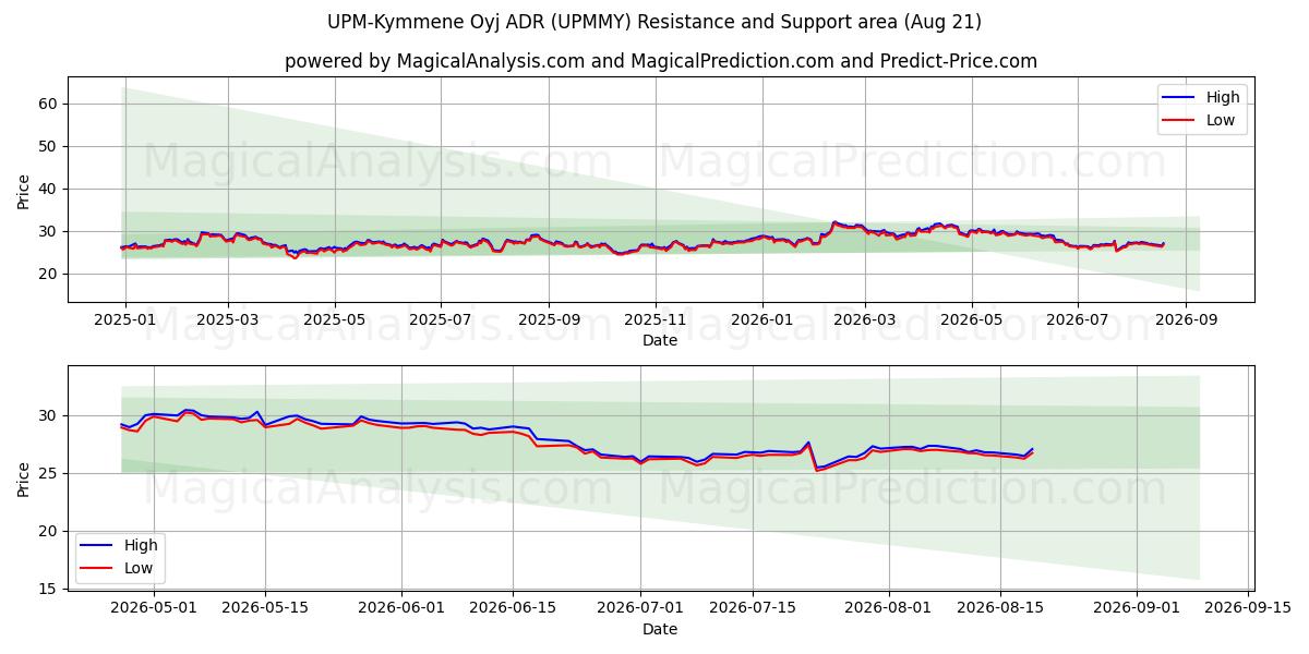  UPM-Kymmene Oyj ADR (UPMMY) Support and Resistance area (20 Aug) 