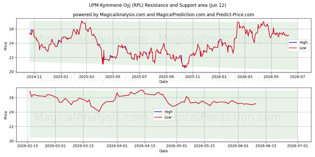  UPM-Kymmene Oyj (RPL) Support and Resistance area (11 Jun) 