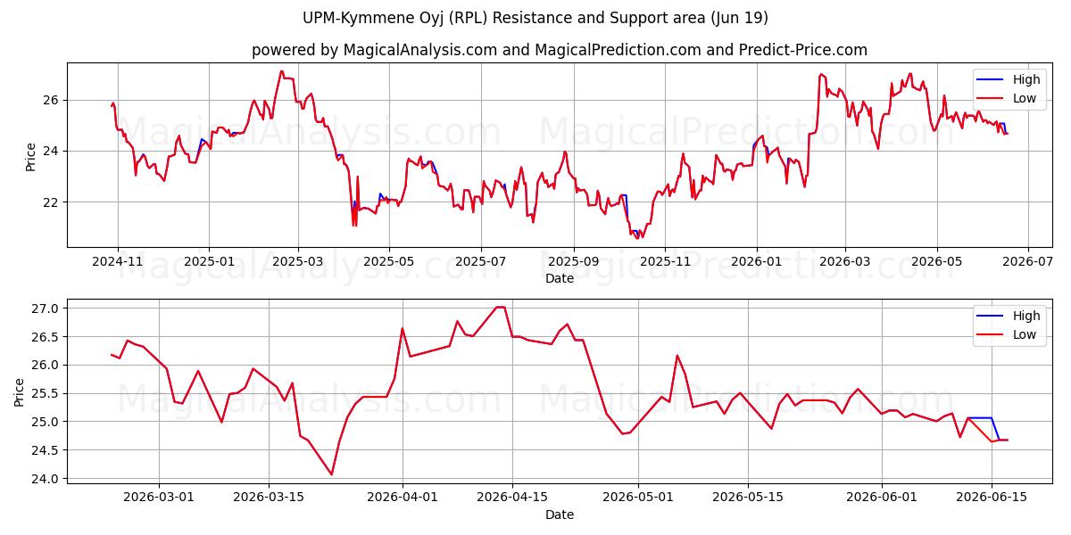  UPM-Kymmene Oyj (RPL) Support and Resistance area (18 Jun) 