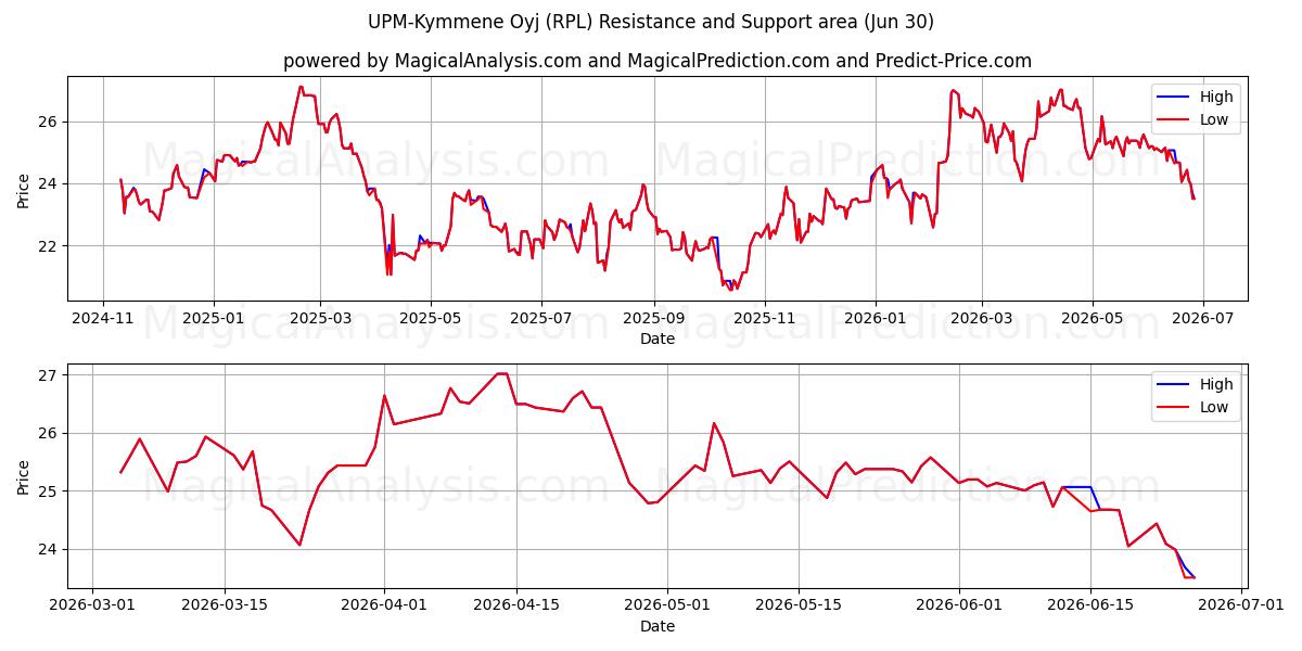 UPM-Kymmene Oyj (RPL) Support and Resistance area (29 Jun) 