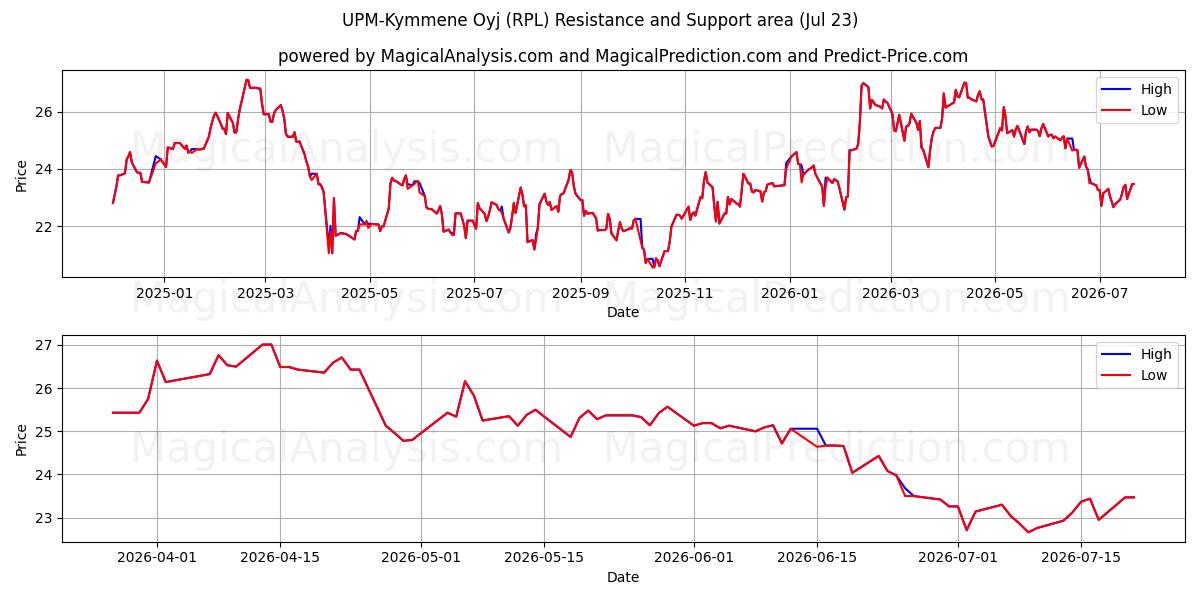  UPM-Kymmene Oyj (RPL) Support and Resistance area (22 Jul) 