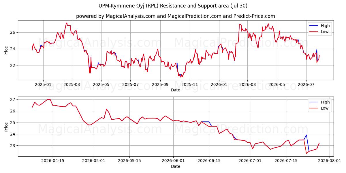  UPM-Kymmene Oyj (RPL) Support and Resistance area (29 Jul) 
