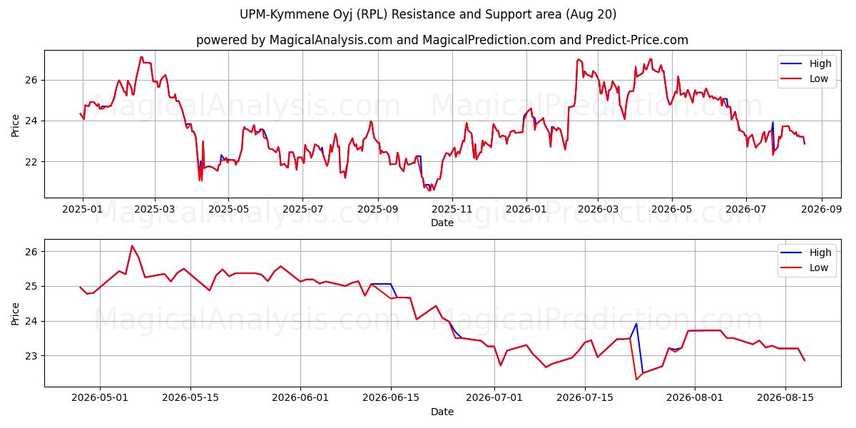  UPM-Kymmene Oyj (RPL) Support and Resistance area (19 Aug) 
