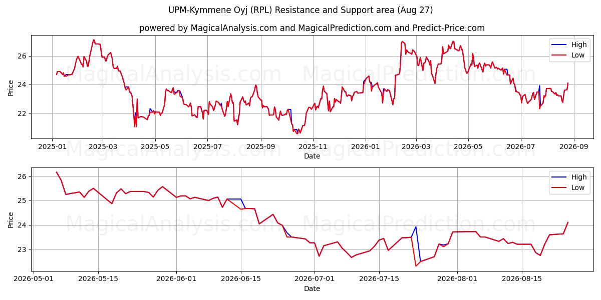  UPM-Kymmene Oyj (RPL) Support and Resistance area (26 Aug) 