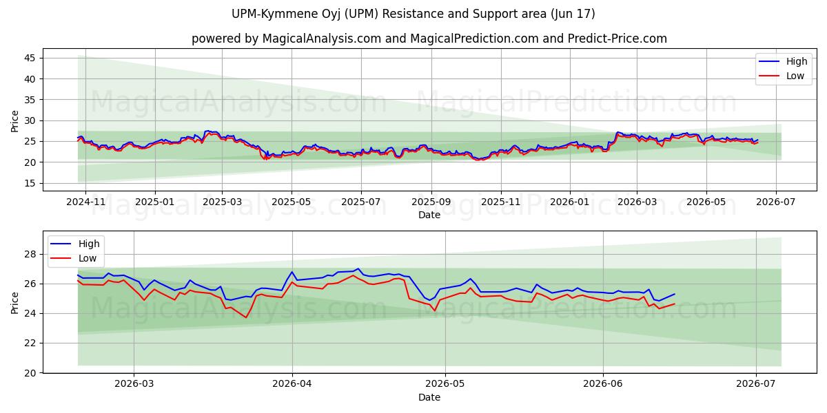  UPM-Kymmene Oyj (UPM) Support and Resistance area (10 Jun) 
