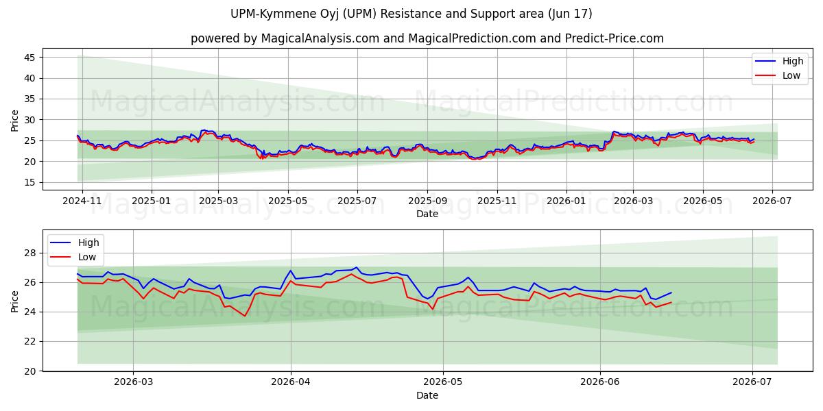  UPM-Kymmene Oyj (UPM) Support and Resistance area (16 Jun) 