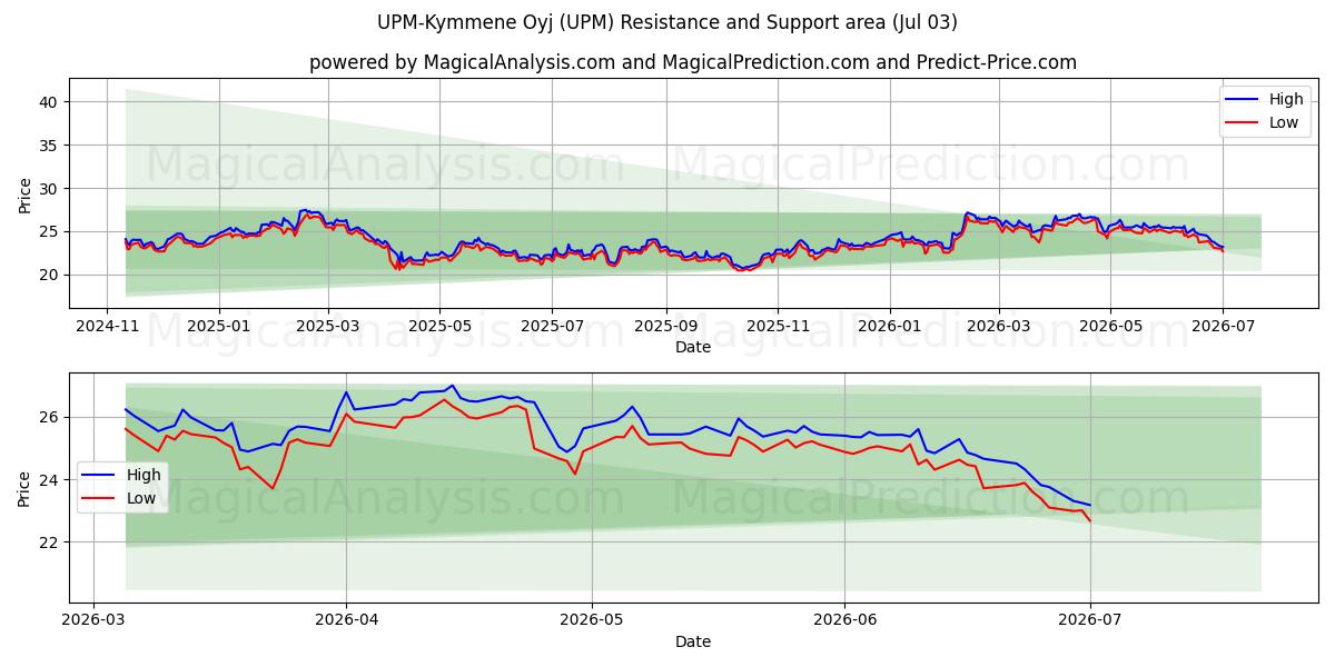 UPM-Kymmene Oyj (UPM) Support and Resistance area (02 Jul) 