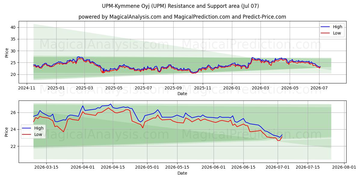 UPM-Kymmene Oyj (UPM) Support and Resistance area (06 Jul) 