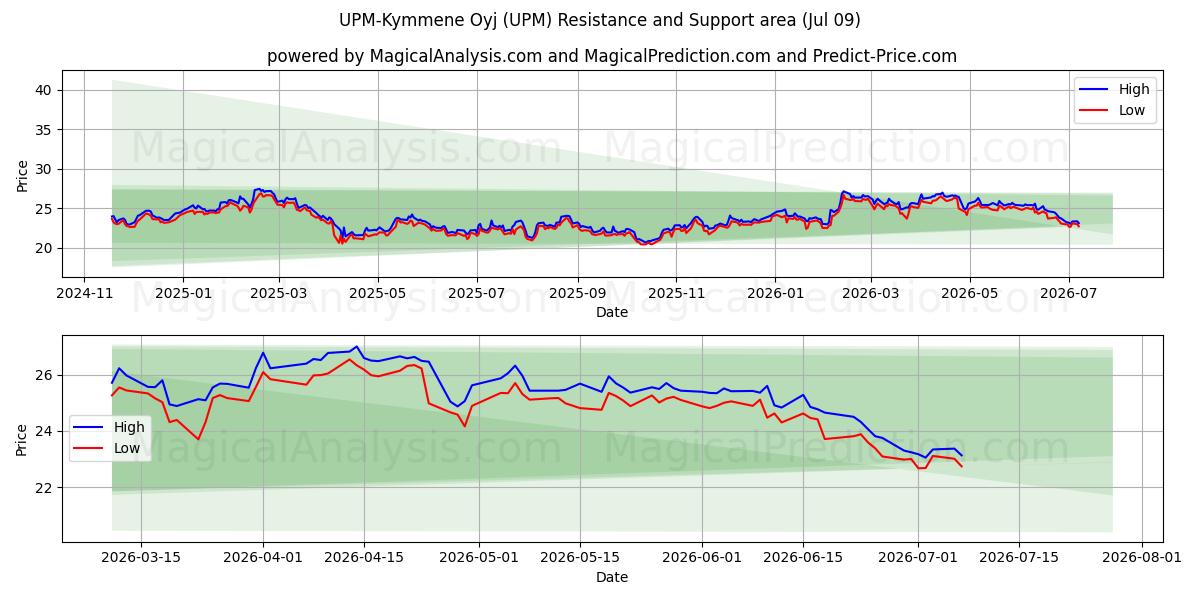  UPM-Kymmene Oyj (UPM) Support and Resistance area (08 Jul) 