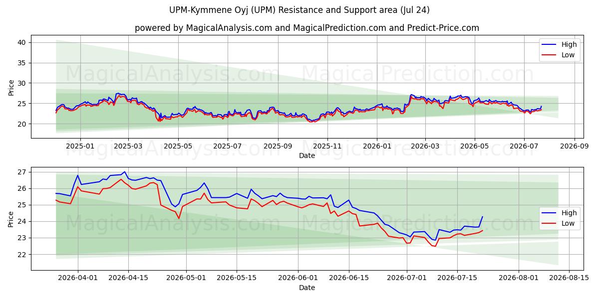  UPM-Kymmene Oyj (UPM) Support and Resistance area (23 Jul) 