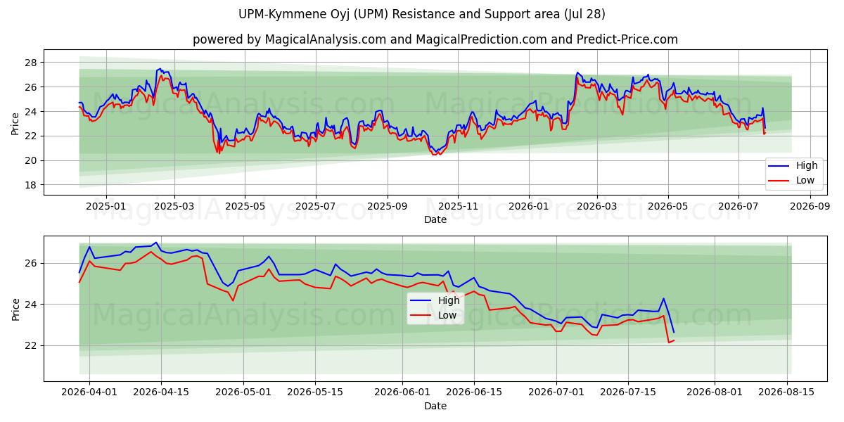  UPM-Kymmene Oyj (UPM) Support and Resistance area (27 Jul) 