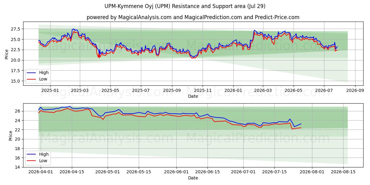  UPM-Kymmene Oyj (UPM) Support and Resistance area (28 Jul) 