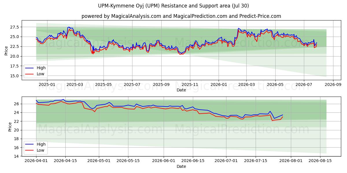  UPM-Kymmene Oyj (UPM) Support and Resistance area (29 Jul) 