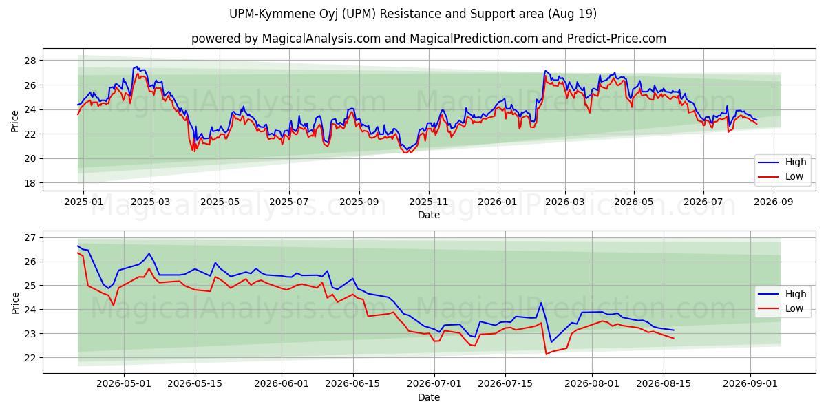  UPM-Kymmene Oyj (UPM) Support and Resistance area (18 Aug) 