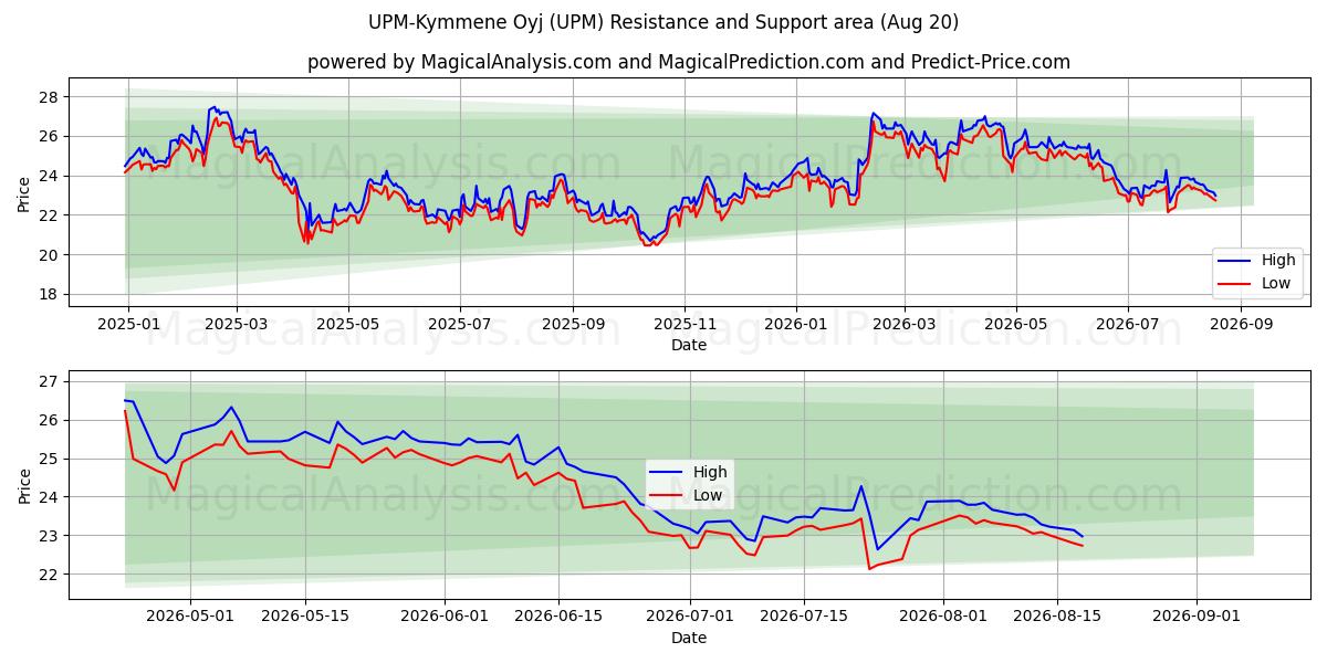  UPM-Kymmene Oyj (UPM) Support and Resistance area (19 Aug) 