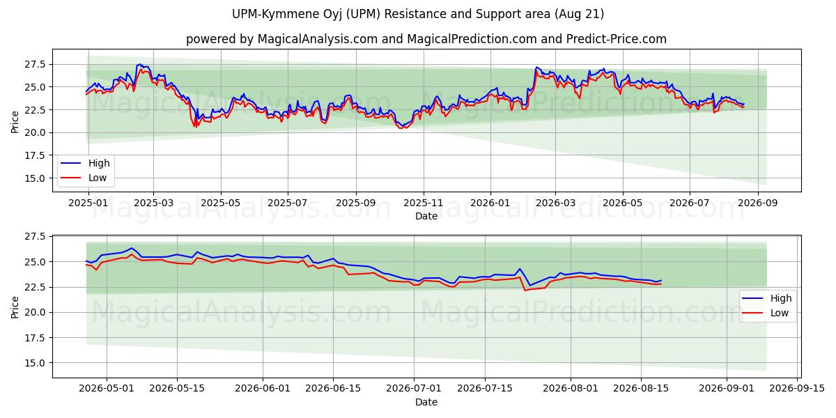  UPM-Kymmene Oyj (UPM) Support and Resistance area (20 Aug) 