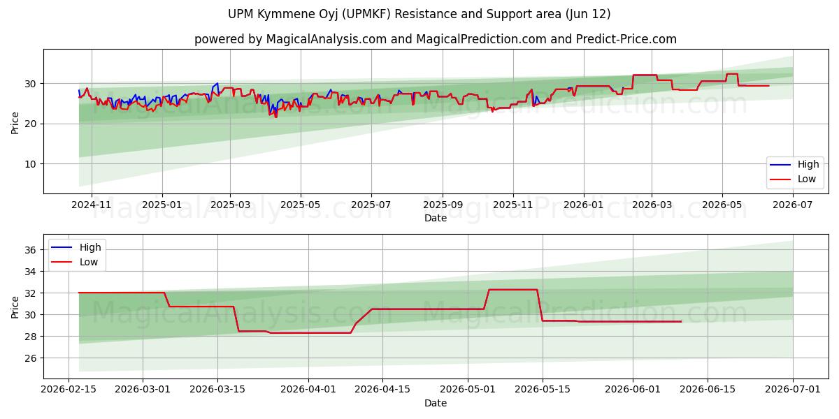  UPM Kymmene Oyj (UPMKF) Support and Resistance area (08 Jun) 