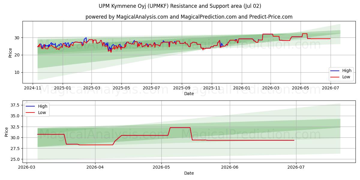  UPM Kymmene Oyj (UPMKF) Support and Resistance area (01 Jul) 