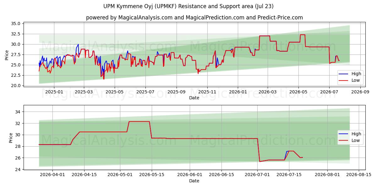  UPM Kymmene Oyj (UPMKF) Support and Resistance area (22 Jul) 