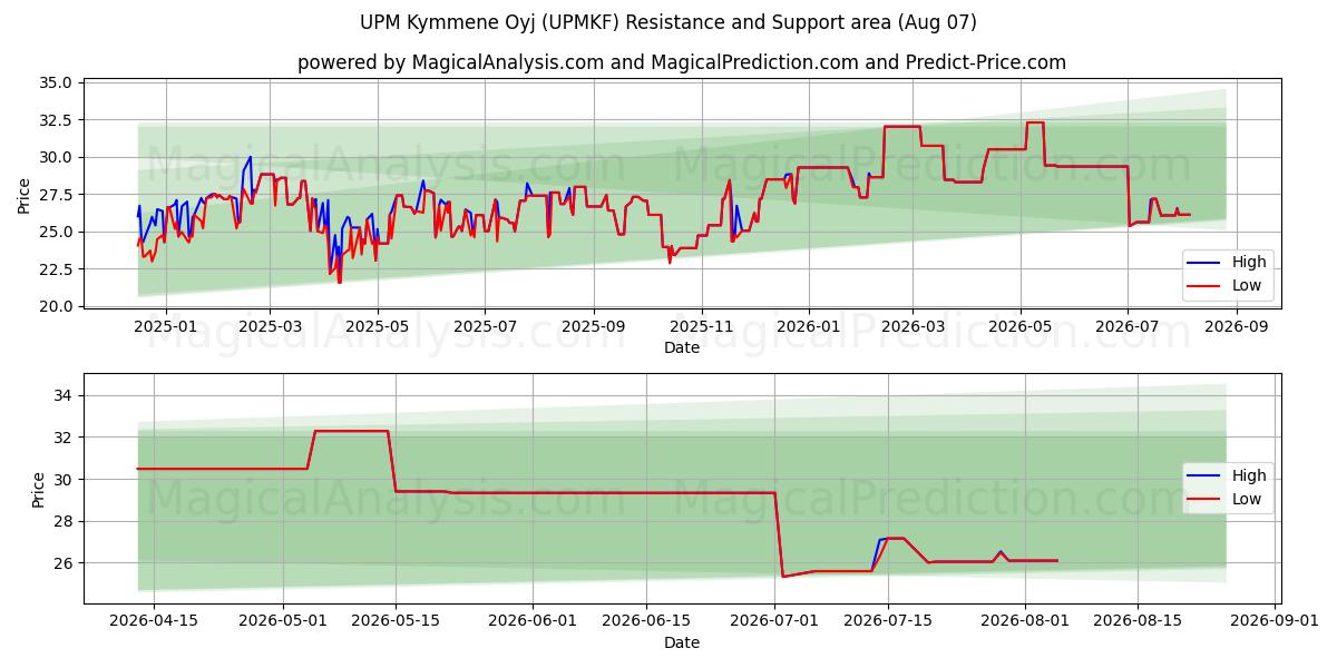  UPM Kymmene Oyj (UPMKF) Support and Resistance area (06 Aug) 