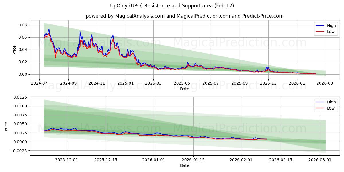  UpOnly (UPO) Support and Resistance area (12 Feb) 