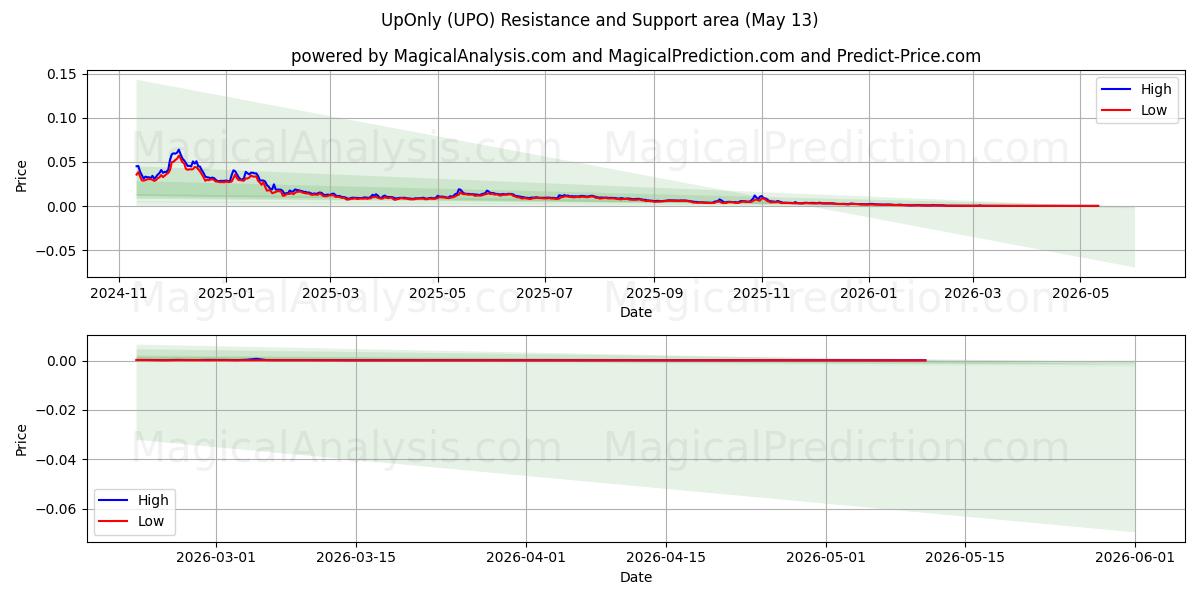  فقط (UPO) Support and Resistance area (12 May) 
