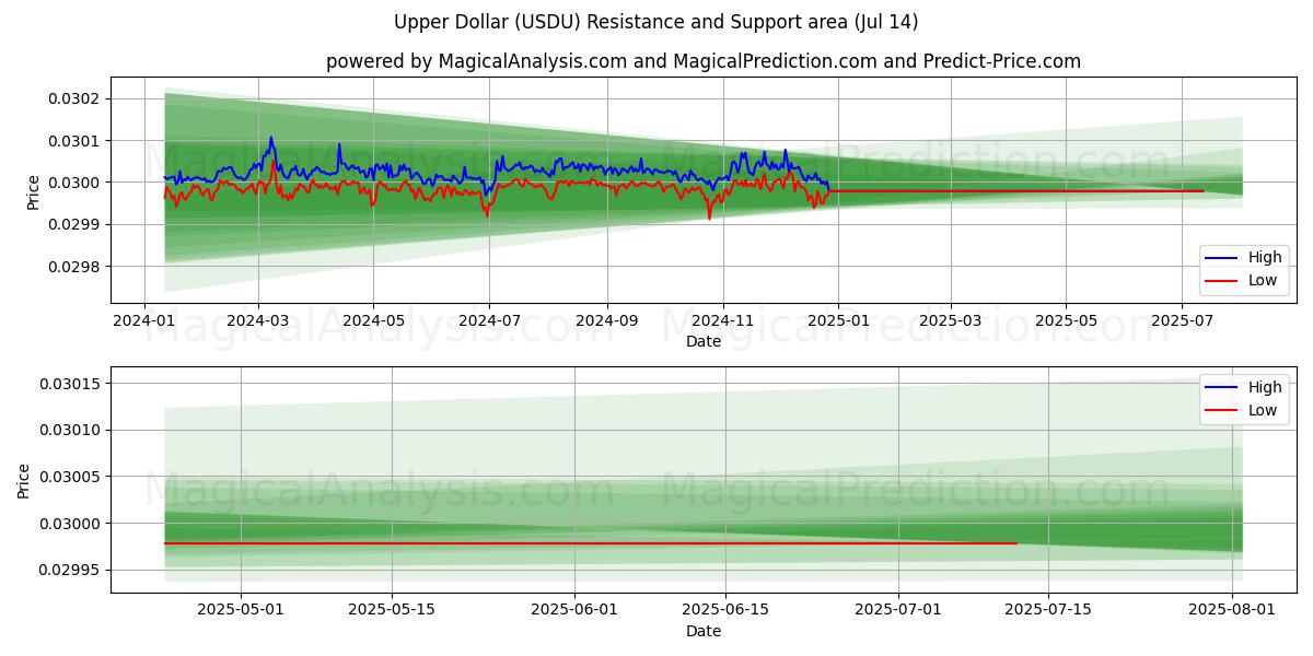  Dólar superior (USDU) Support and Resistance area (13 Jul) 