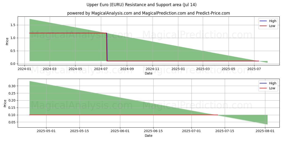  Upper Euro (EURU) Support and Resistance area (13 Jul) 