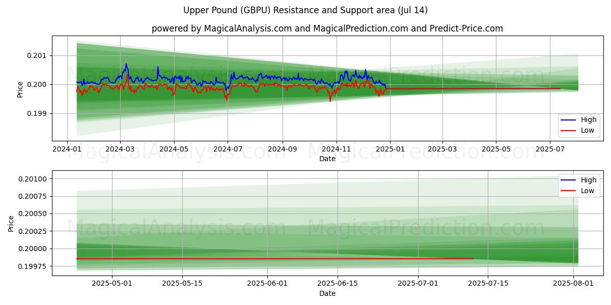  Upper Pound (GBPU) Support and Resistance area (13 Jul) 