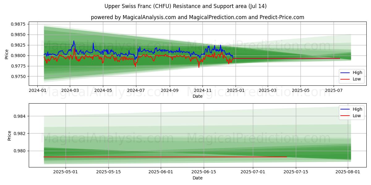  Upper Swiss Franc (CHFU) Support and Resistance area (13 Jul) 