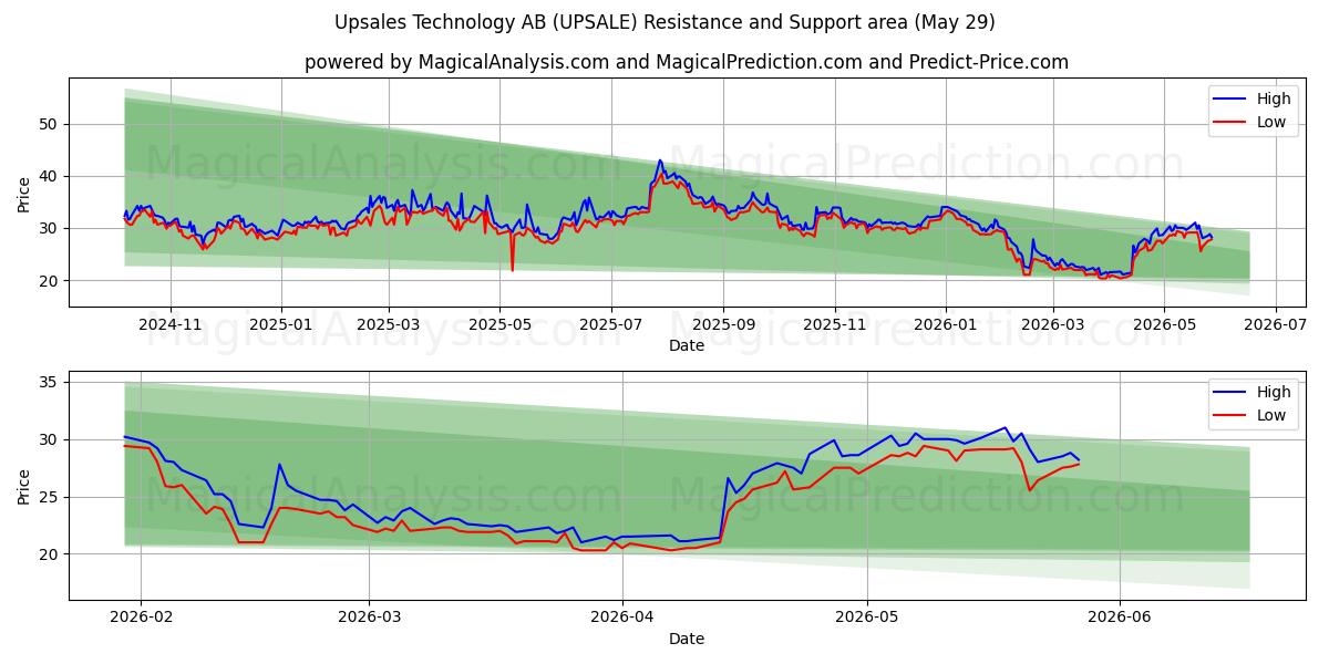  Upsales Technology AB (UPSALE) Support and Resistance area (28 May) 