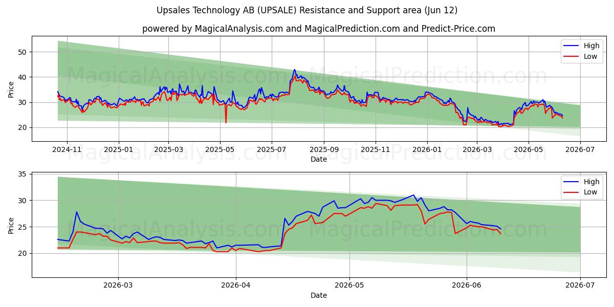  Upsales Technology AB (UPSALE) Support and Resistance area (11 Jun) 