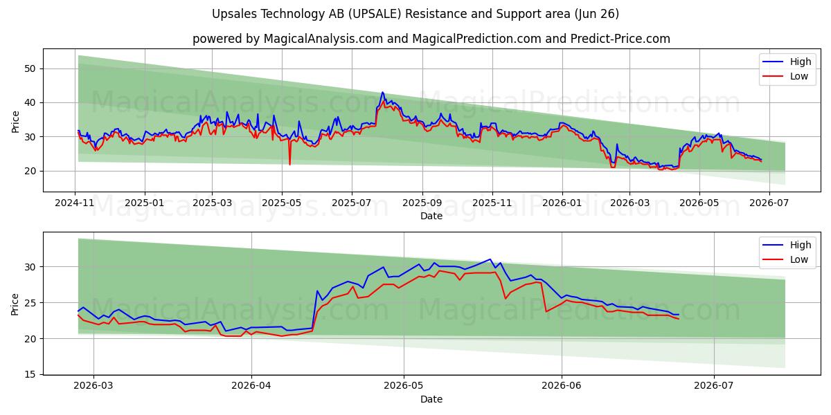  Upsales Technology AB (UPSALE) Support and Resistance area (25 Jun) 