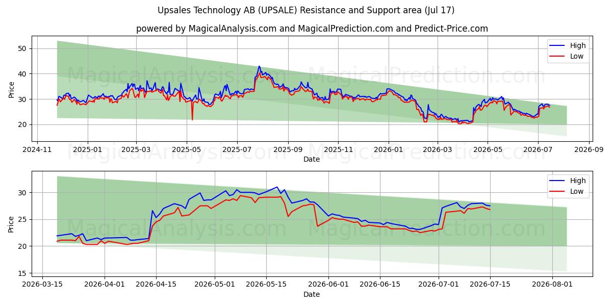  Upsales Technology AB (UPSALE) Support and Resistance area (16 Jul) 