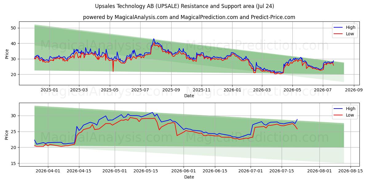  Upsales Technology AB (UPSALE) Support and Resistance area (23 Jul) 