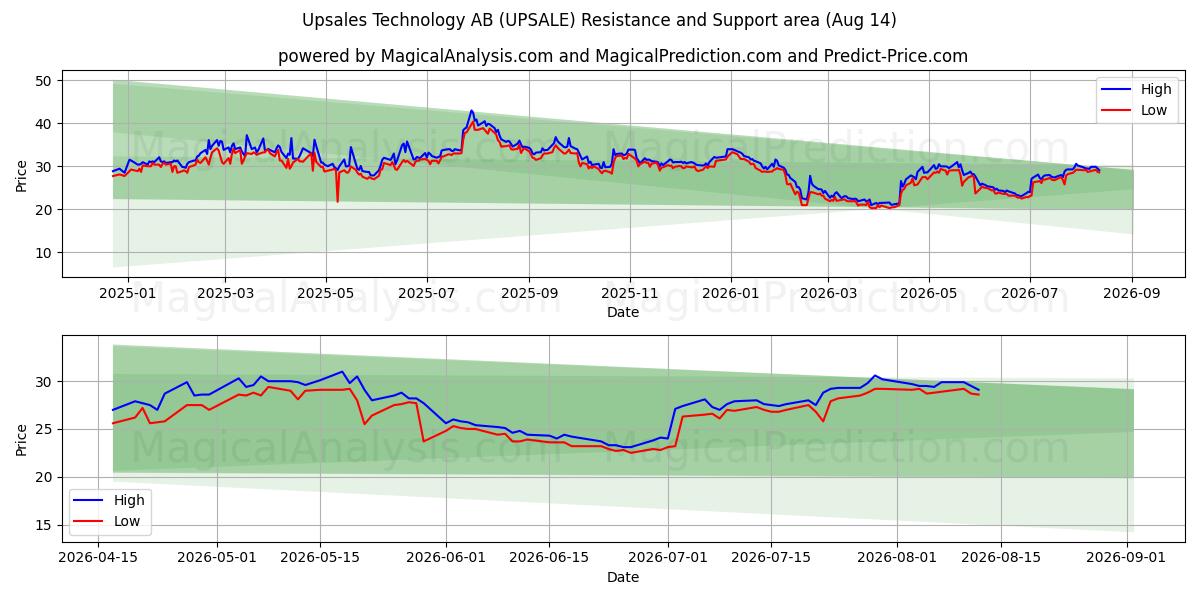  Upsales Technology AB (UPSALE) Support and Resistance area (13 Aug) 