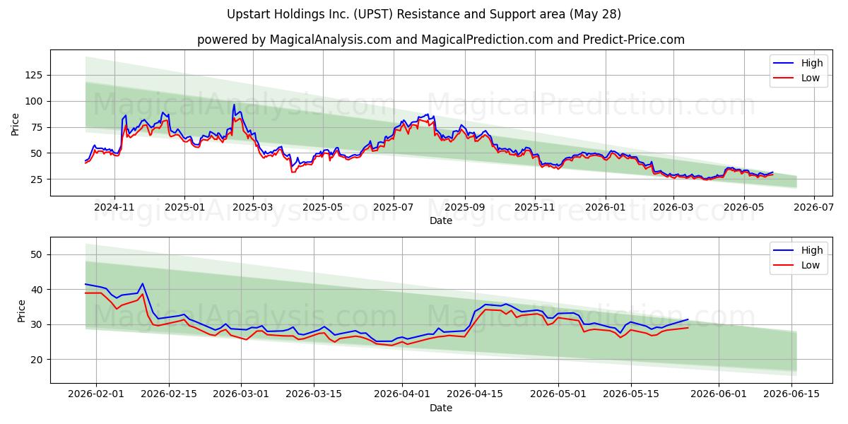  Upstart Holdings Inc. (UPST) Support and Resistance area (27 May) 