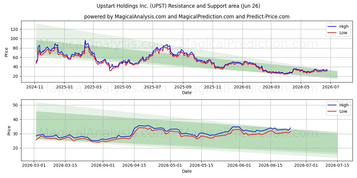  Upstart Holdings Inc. (UPST) Support and Resistance area (17 Jun) 