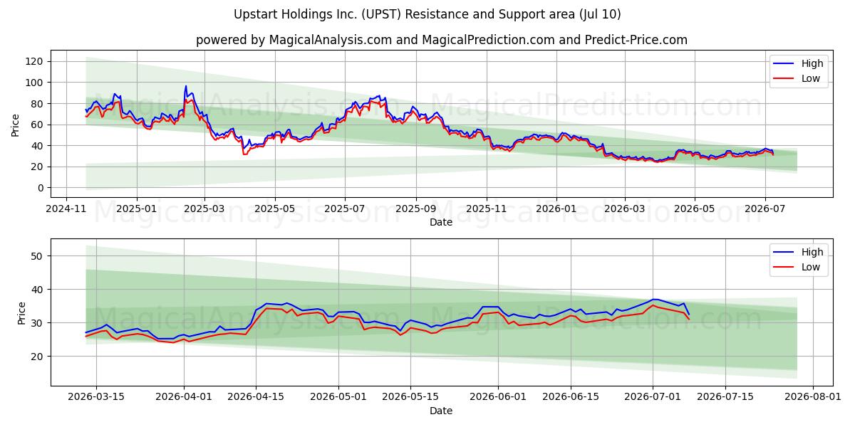  Upstart Holdings Inc. (UPST) Support and Resistance area (09 Jul) 