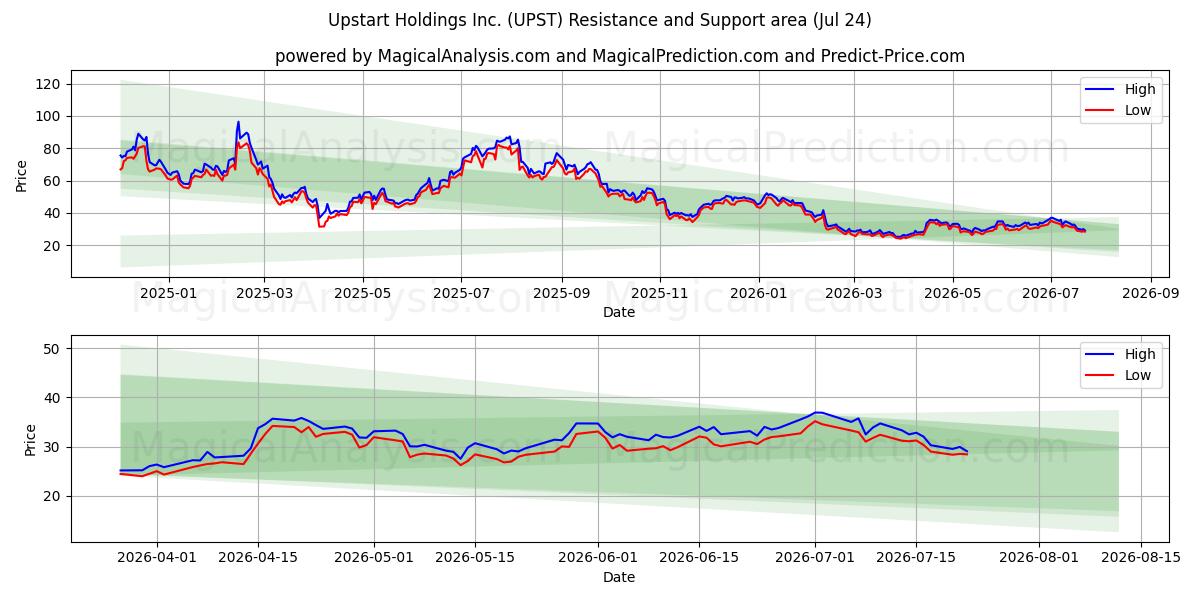  Upstart Holdings Inc. (UPST) Support and Resistance area (23 Jul) 