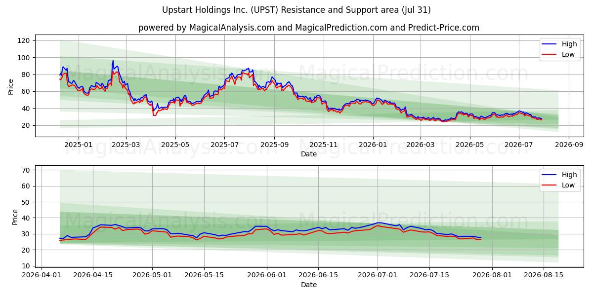  Upstart Holdings Inc. (UPST) Support and Resistance area (30 Jul) 