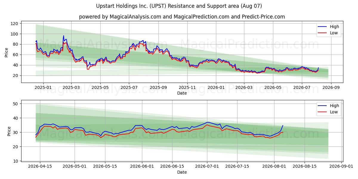  Upstart Holdings Inc. (UPST) Support and Resistance area (06 Aug) 