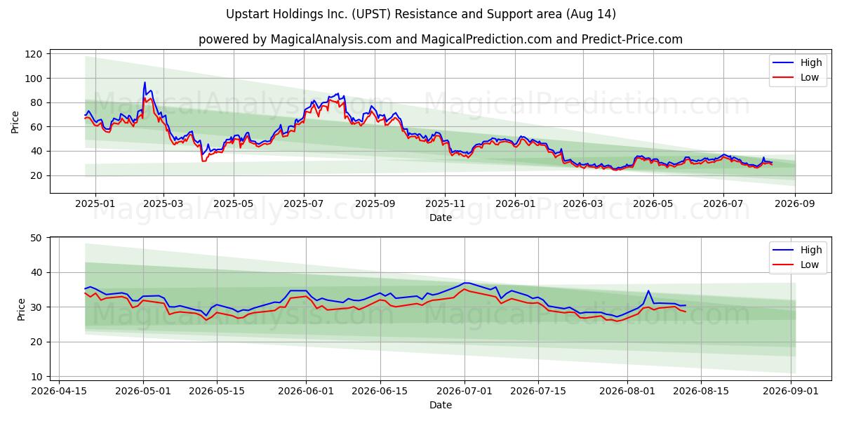  Upstart Holdings Inc. (UPST) Support and Resistance area (13 Aug) 