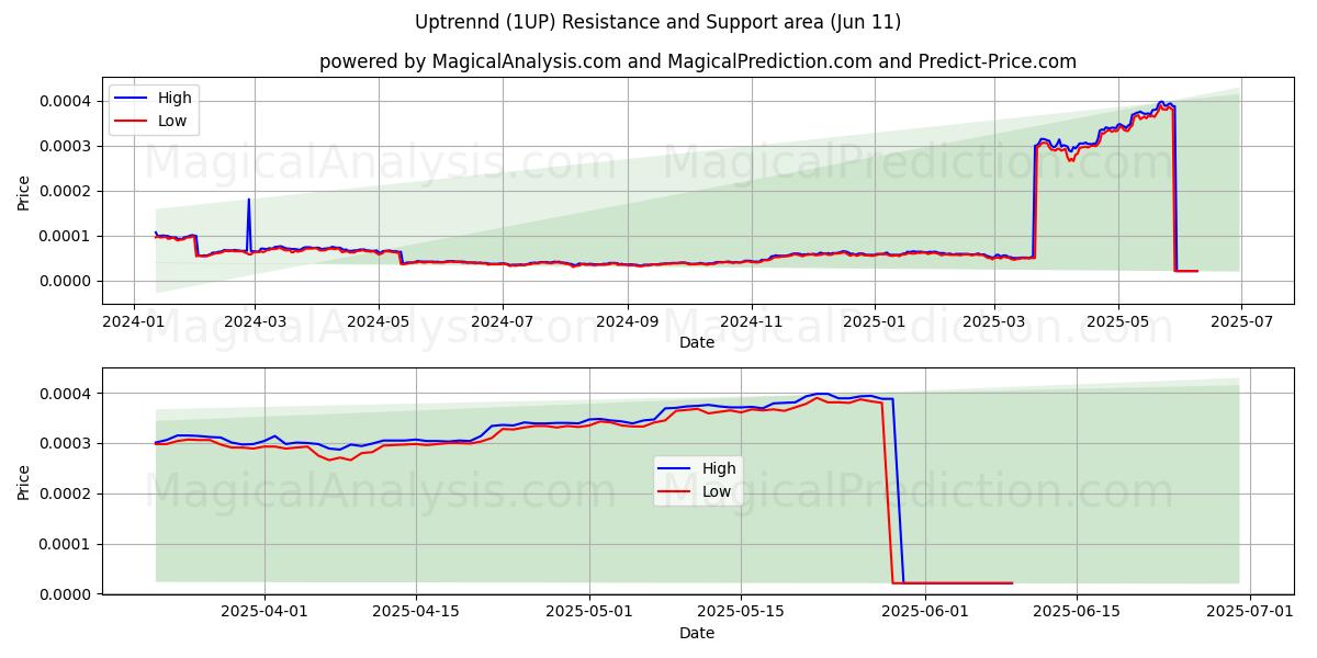  Uptrennd (1UP) Support and Resistance area (10 Jun) 