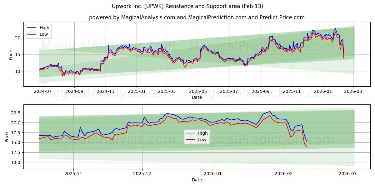  Upwork Inc. (UPWK) Support and Resistance area (12 Feb) 