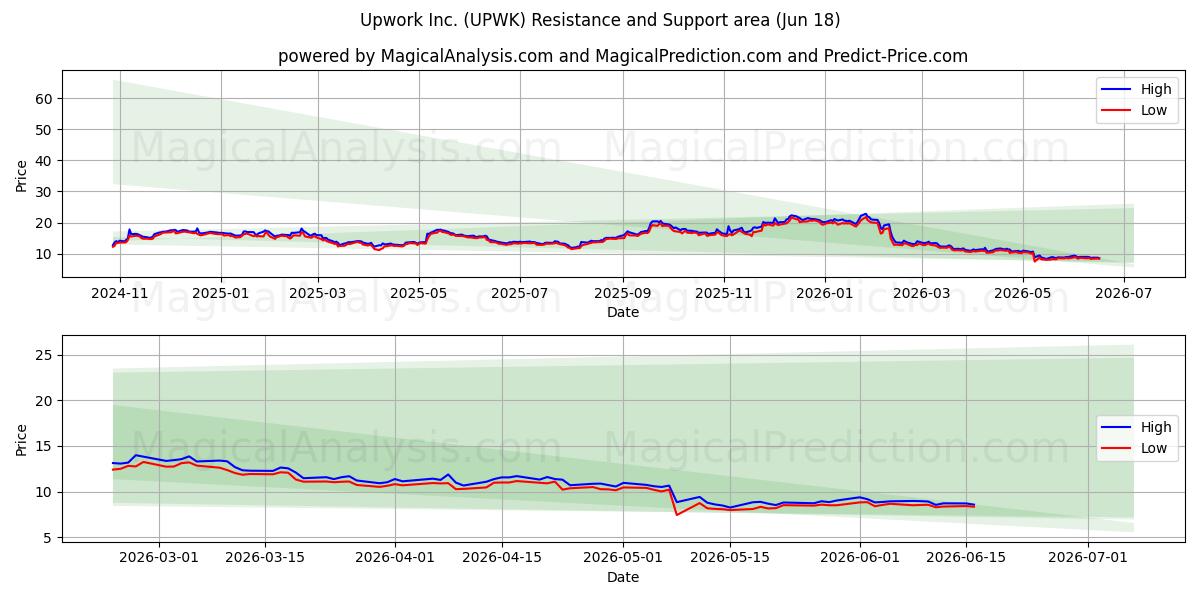  Upwork Inc. (UPWK) Support and Resistance area (17 Jun) 